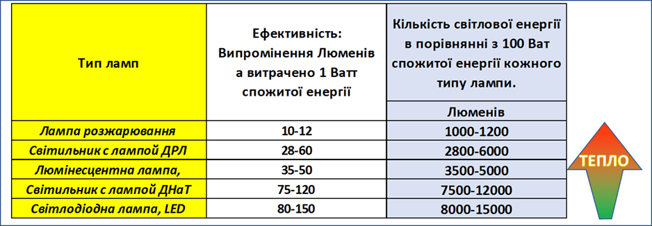 таблица типы ламп