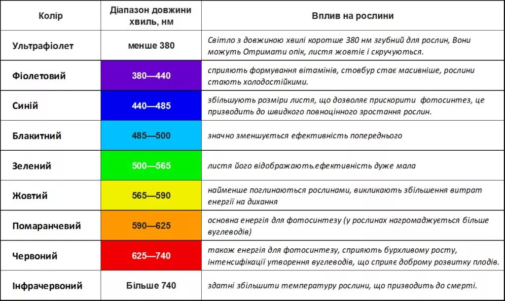 таблица влияние цвета лампы на растение